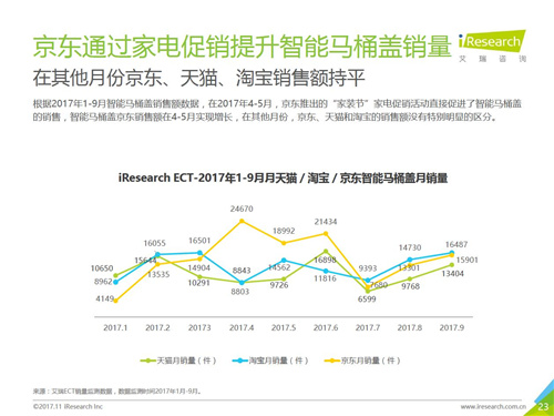 2017年中国智能卫浴线上市场洞察报告