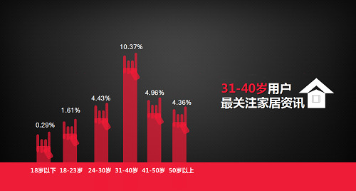 大数据展现民生需求 揭秘家装未来动态