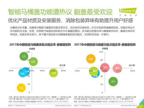 2017年中国智能卫浴线上市场洞察报告