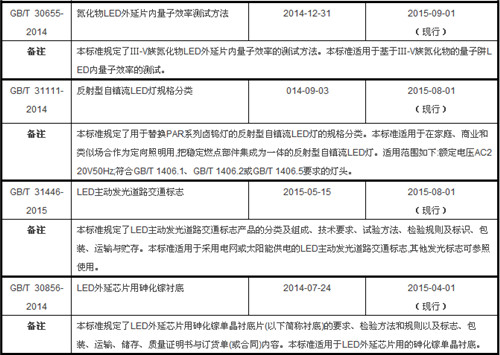 近年发布及将实施的照明行业相关“国标”