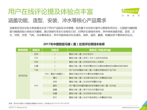 2017年中国智能卫浴线上市场洞察报告