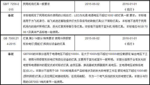 近年发布及将实施的照明行业相关“国标”