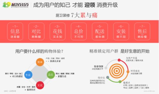 厨卫百分百助力实体门店实现线上线下融合转型升级