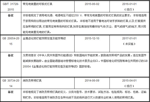 近年发布及将实施的照明行业相关“国标”