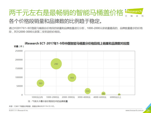 2017年中国智能卫浴线上市场洞察报告