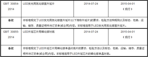 近年发布及将实施的照明行业相关“国标”