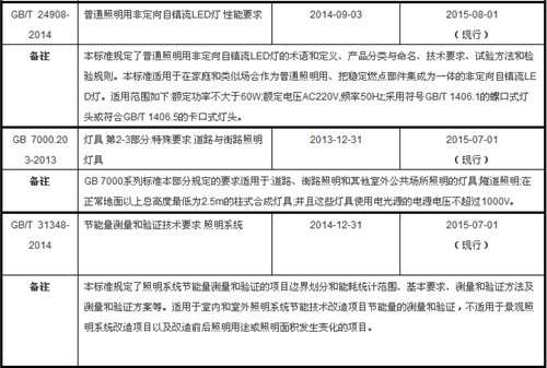 近年发布及将实施的照明行业相关“国标”