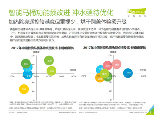 2017年中国智能卫浴线上市场洞察报告