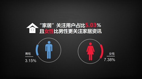 大数据展现民生需求 揭秘家装未来动态