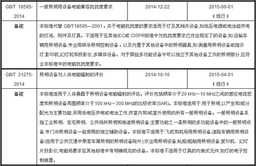 近年发布及将实施的照明行业相关“国标”