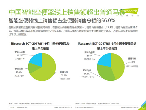 2017年中国智能卫浴线上市场洞察报告