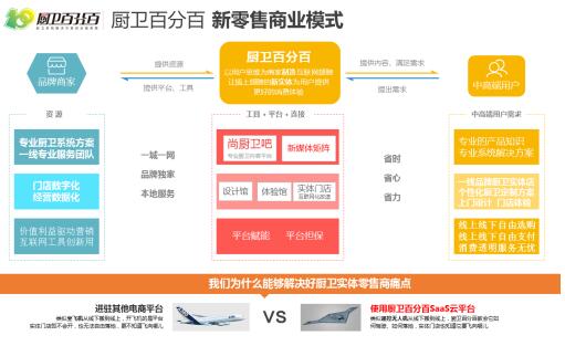 厨卫百分百助力实体门店实现线上线下融合转型升级