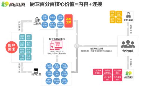 厨卫百分百助力实体门店实现线上线下融合转型升级