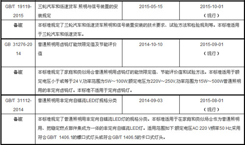 近年发布及将实施的照明行业相关“国标”