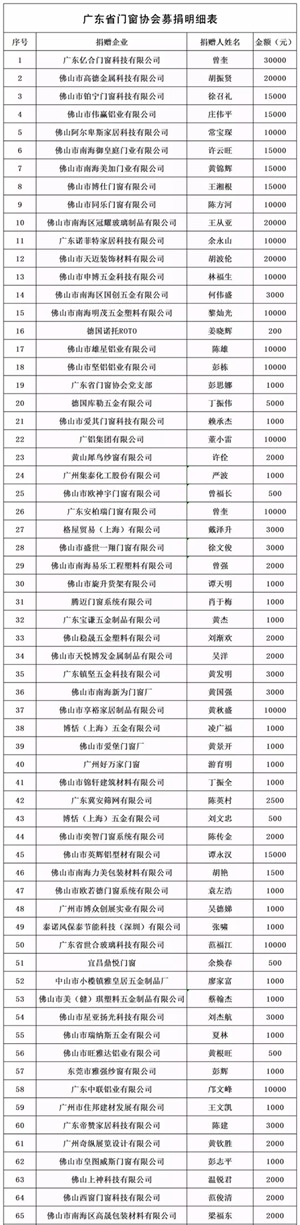 众志成城·汇爱成海丨广东省门窗协会募捐50.80万元支援抗“疫”一线！