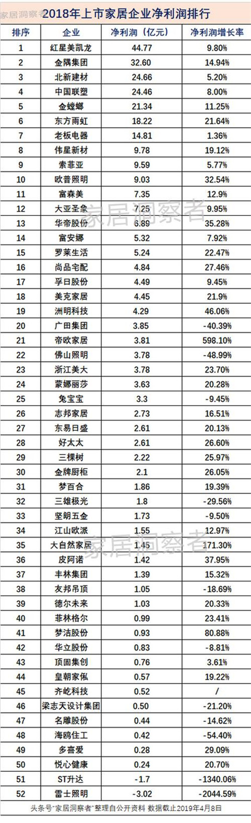 2018年家居行业谁赚钱多？我们对比了52家上市家居企业财报