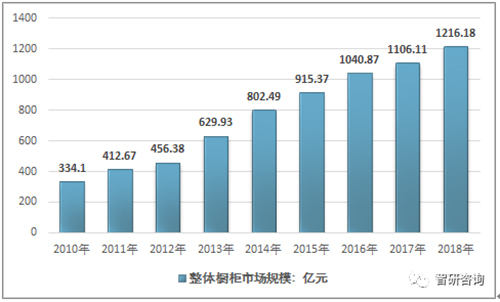 2018中国整体橱柜市场规模为1216.18亿元 市场集中度将大幅提升