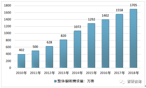 2018中国整体橱柜市场规模为1216.18亿元 市场集中度将大幅提升