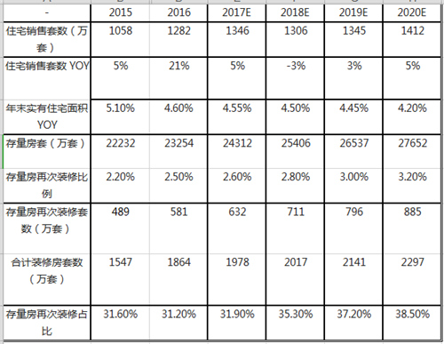 重磅丨《中国 家装行业2018发展蓝皮书》发布