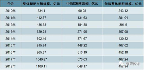 2018中国整体橱柜市场规模为1216.18亿元 市场集中度将大幅提升