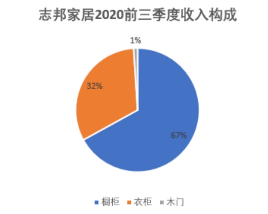 志邦家居：三季度业绩高速恢复 衣柜业务增长可观！