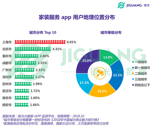 极光大数据：承载O2O风潮起飞的家装服务app 近期发展如何？