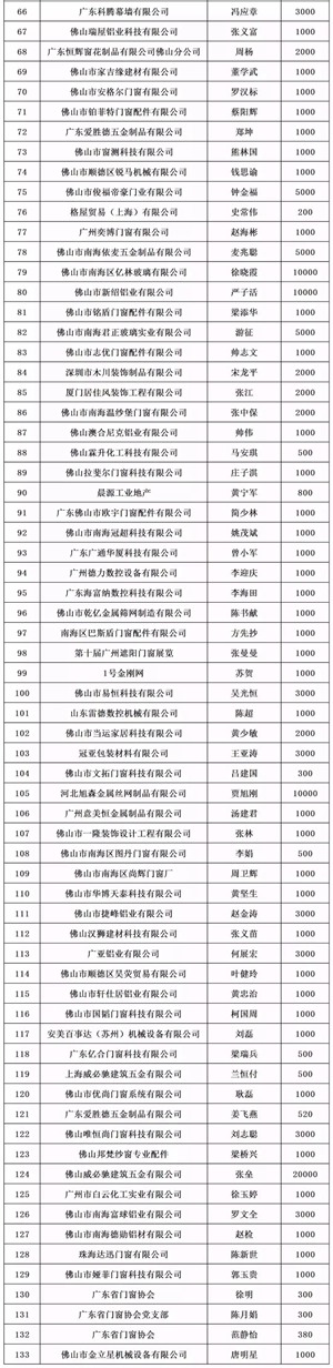 众志成城·汇爱成海丨广东省门窗协会募捐50.80万元支援抗“疫”一线！