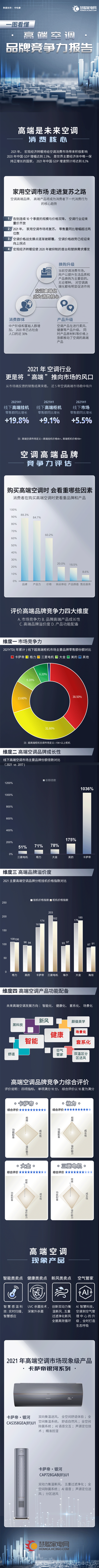 一图看懂高端空调品牌竞争力报告