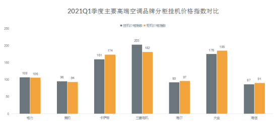 高端空调品牌竞争力评价结果出炉