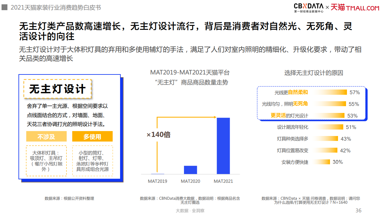 新老品牌“同台竞技”，互联网家装进入“品牌力”制胜期| CBNData报告