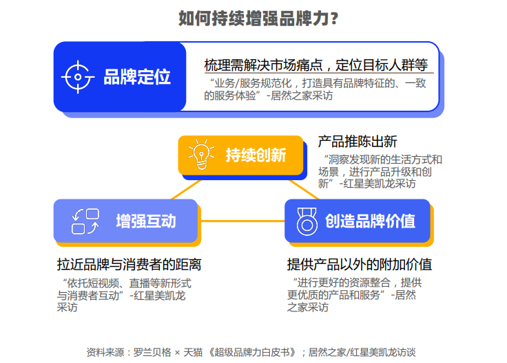 新老品牌“同台竞技”，互联网家装进入“品牌力”制胜期| CBNData报告