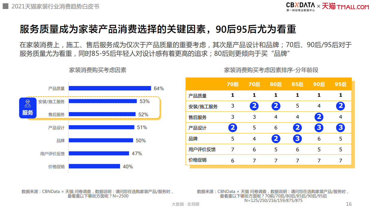 新老品牌“同台竞技”，互联网家装进入“品牌力”制胜期| CBNData报告