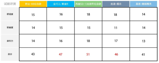 床垫升级怎么选？舒达、金可儿、西屋、丝涟、慕思五大主流品牌横评