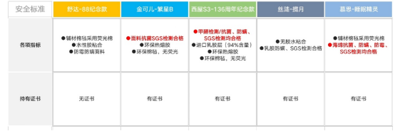 床垫升级怎么选？舒达、金可儿、西屋、丝涟、慕思五大主流品牌横评