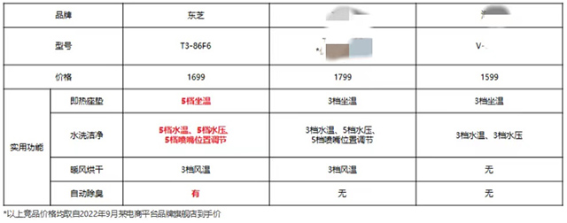 “东芝除臭卷王”清沐京东上新 1499元智能马桶盖先“卷”为敬