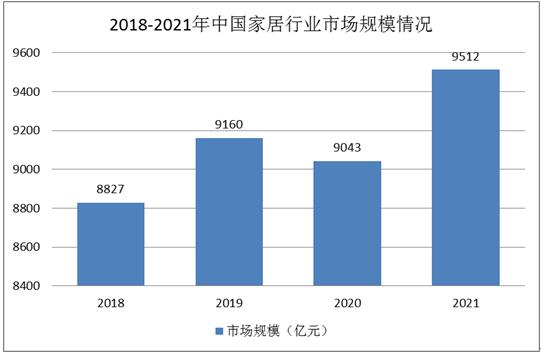 家居行业市场规模 家居行业运营现状分析