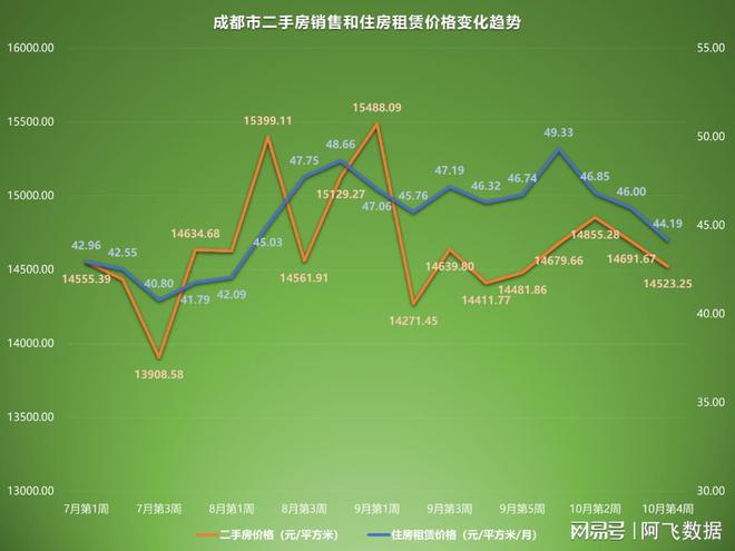 2022年10月第4周二手房价格监测：杭州北京成都等地持续下跌