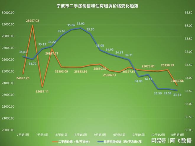 2022年10月第4周二手房价格监测：杭州北京成都等地持续下跌