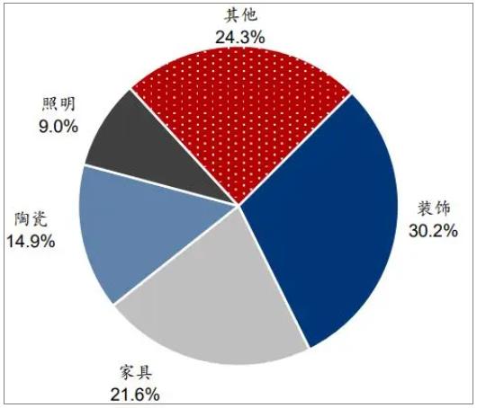 家居行业市场规模 家居行业运营现状分析