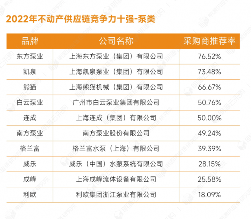 明源云采购重磅发布2022年度供应商十强榜单！