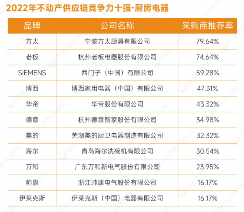 明源云采购重磅发布2022年度供应商十强榜单！