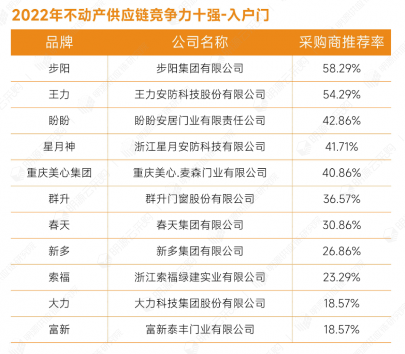 明源云采购重磅发布2022年度供应商十强榜单！