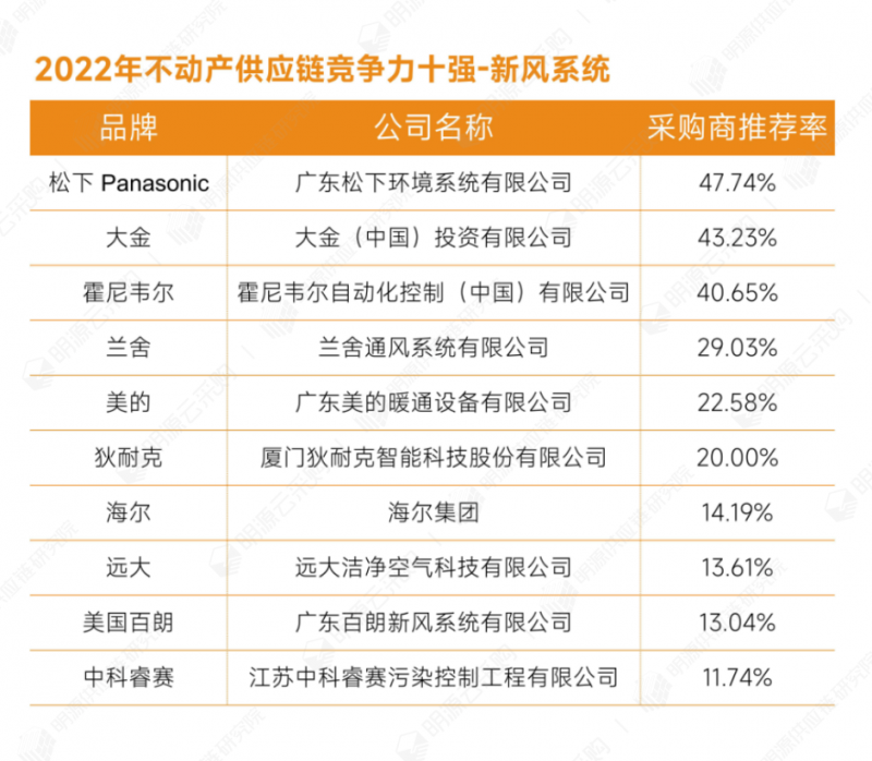 明源云采购重磅发布2022年度供应商十强榜单！