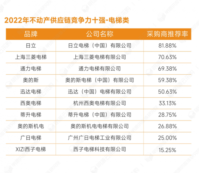 明源云采购重磅发布2022年度供应商十强榜单！