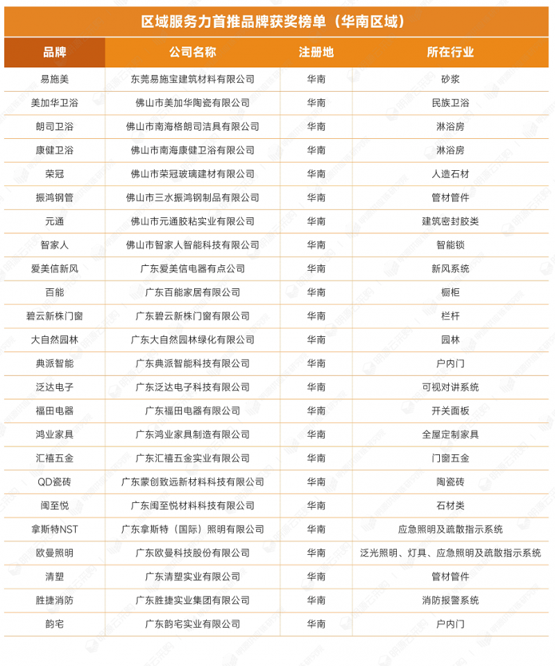 明源云采购重磅发布2022年度供应商十强榜单！