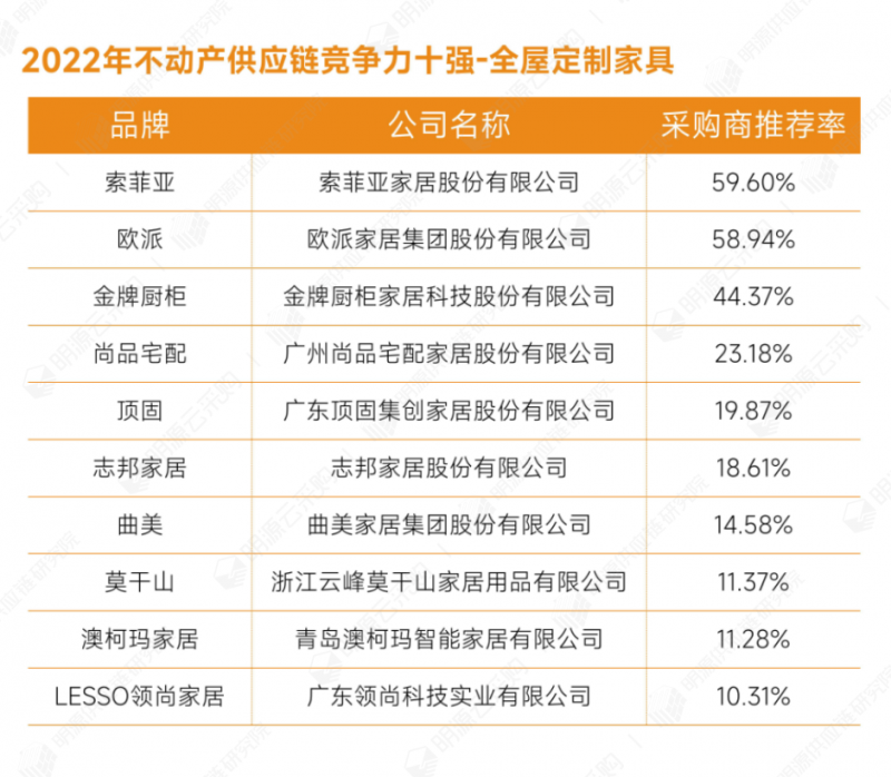 明源云采购重磅发布2022年度供应商十强榜单！