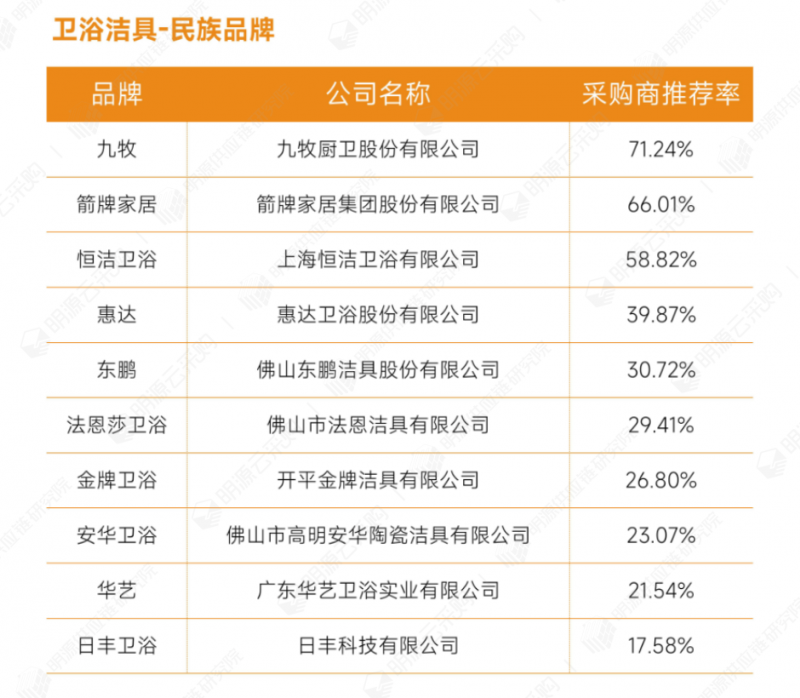 明源云采购重磅发布2022年度供应商十强榜单！