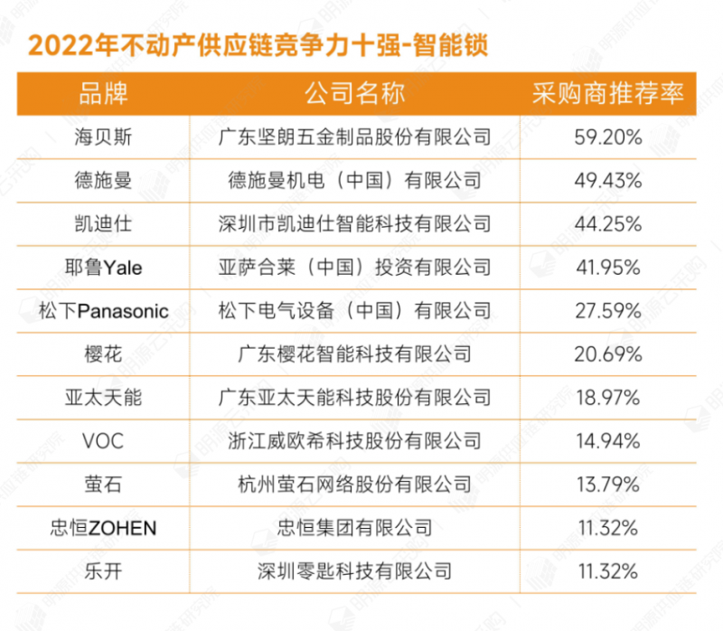 明源云采购重磅发布2022年度供应商十强榜单！