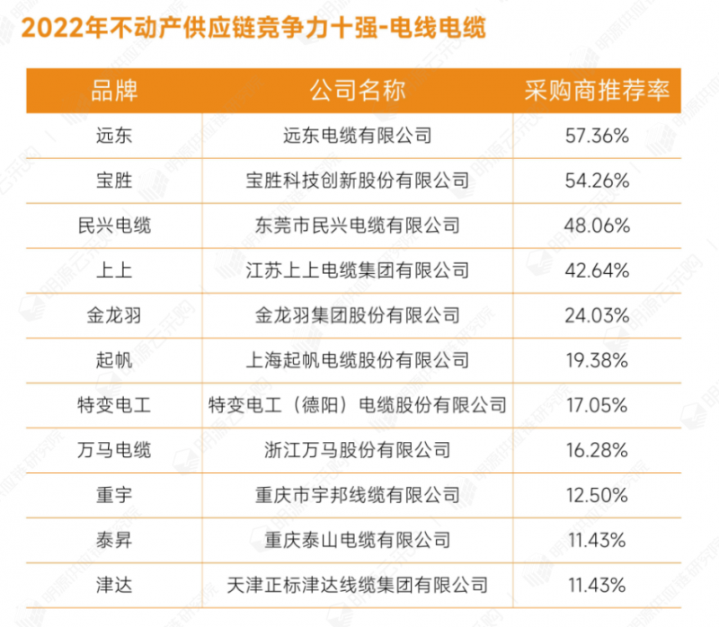 明源云采购重磅发布2022年度供应商十强榜单！