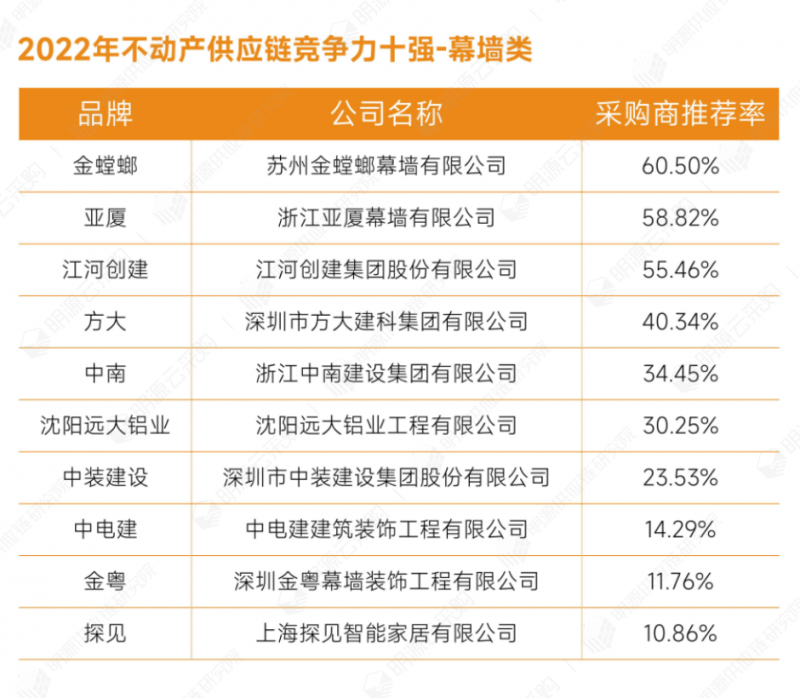 明源云采购重磅发布2022年度供应商十强榜单！